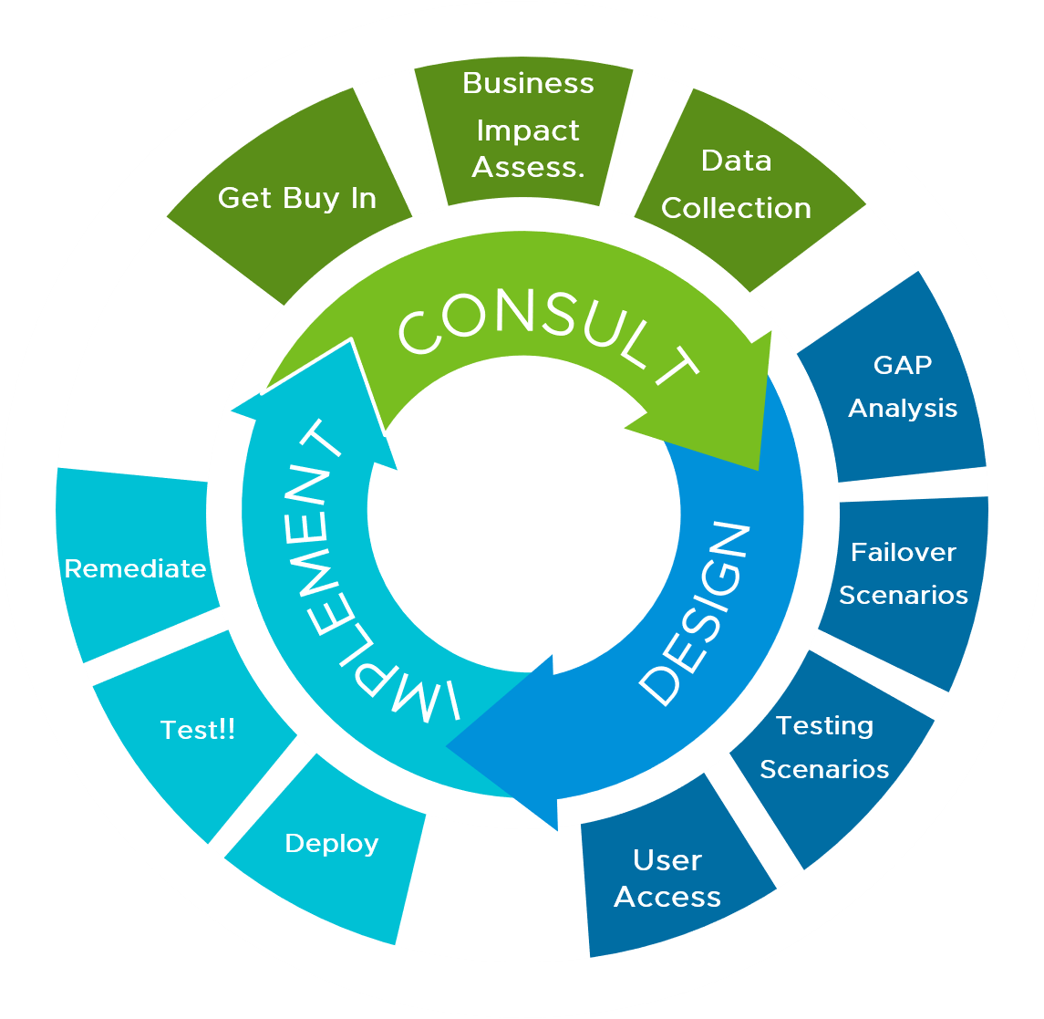 BIA Process - Consult, Design, Implement